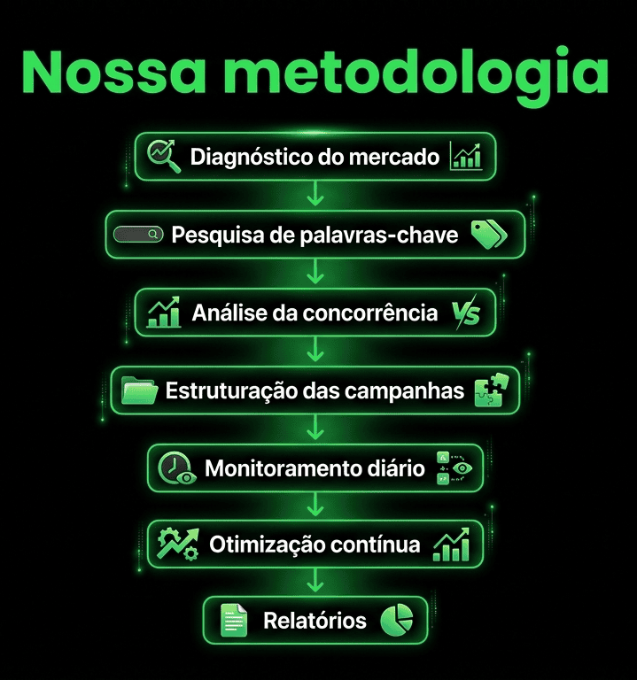 metodologia google ads 360 focus